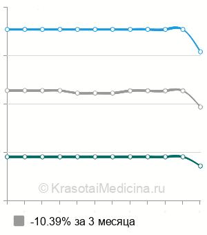 Средняя стоимость генодиагностика фенилкетонурии в Нижнем Новгороде