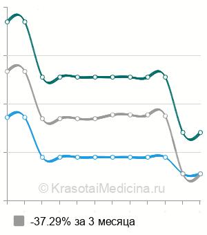 Средняя стоимость генодиагностика оссифицирующей прогрессирующей фибродисплазии в Нижнем Новгороде