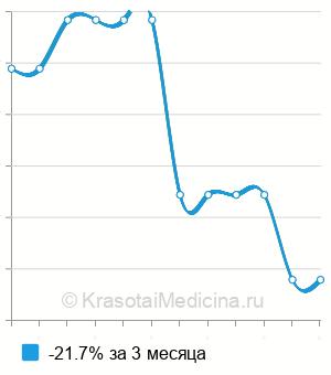 Средняя стоимость генодиагностика синдрома Клиппеля-Фейля в Нижнем Новгороде