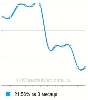 Средняя стоимость генодиагностика рабдомиолиза (миоглобинурии) в Нижнем Новгороде