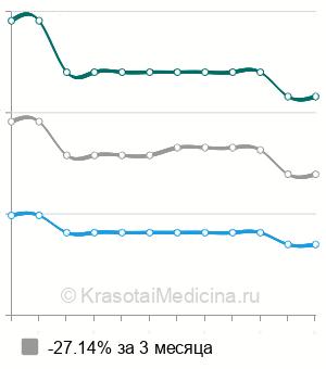 Средняя стоимость генодиагностика множественной эпифизарной дисплазии в Нижнем Новгороде