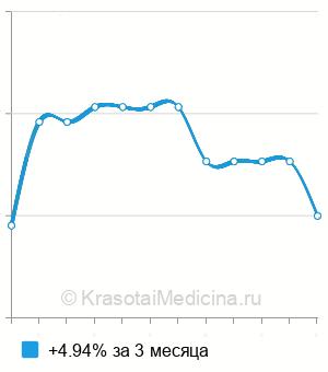 Средняя стоимость генодиагностика артрогрипоза (синдром Фримена-Шелдона) в Нижнем Новгороде