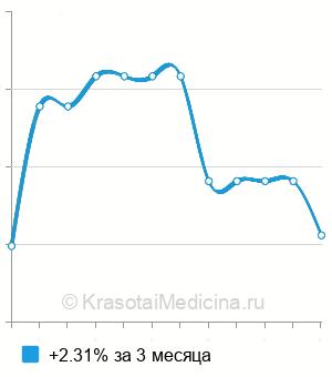 Средняя стоимость генодиагностика прогрессирующей костной гетероплазии в Нижнем Новгороде