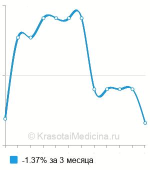 Средняя стоимость генодиагностика ателостеогенеза (дисплазия де ля Шапеля) в Нижнем Новгороде