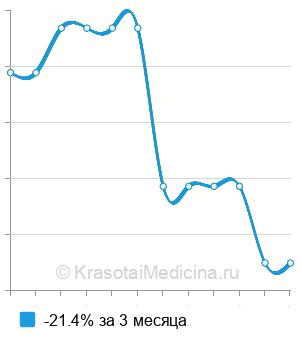 Средняя стоимость генодиагностика гипохондроплазии в Нижнем Новгороде