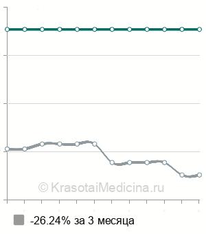 Средняя стоимость генодиагностика болезни Галлервордена-Шпатца (ген PANK2) в Нижнем Новгороде