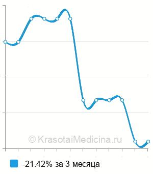Средняя стоимость генодиагностика спинальной амиотрофии с параличом диафрагмы в Нижнем Новгороде
