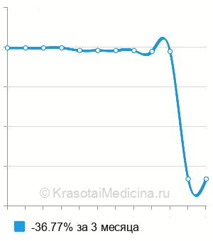 Средняя стоимость генодиагностика болезни Кеннеди (ген AR) в Нижнем Новгороде