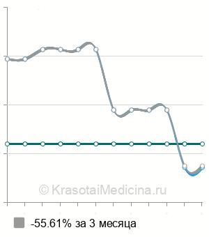 Средняя стоимость генодиагностика синдрома Ретта (ген MECP2) в Нижнем Новгороде