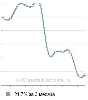Средняя стоимость генодиагностика прионных болезней (ген PRNP) в Нижнем Новгороде