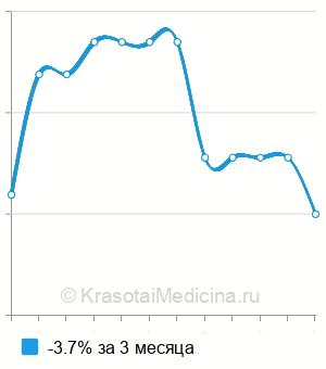 Средняя стоимость генодиагностика синдрома Арта (ген PRPS1) в Нижнем Новгороде