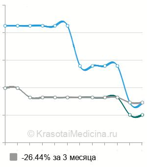 Средняя стоимость генодиагностики синдрома Альстрема в Нижнем Новгороде