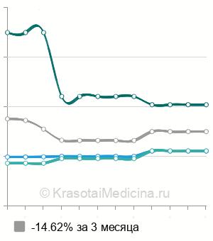 Средняя стоимость полное секвенирование экзома в Нижнем Новгороде