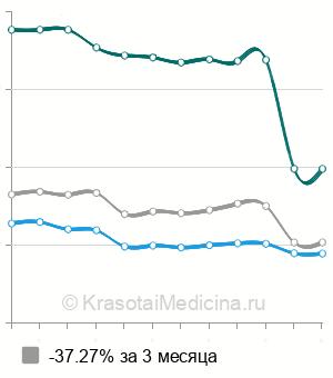 Средняя стоимость коагулограммы (гемостазиограммы) в Нижнем Новгороде