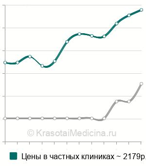 Средняя стоимость протеина С в Нижнем Новгороде