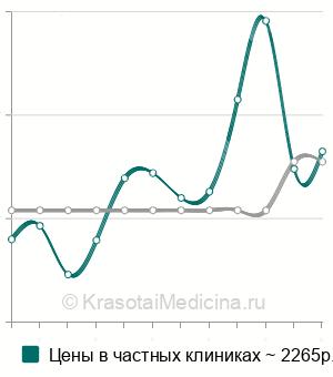 Средняя стоимость протеина S в Нижнем Новгороде