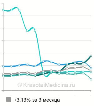 Средняя стоимость анализа крови на гепатит TTV в Нижнем Новгороде