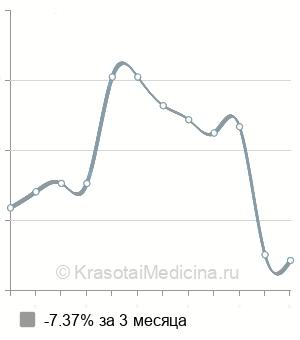 Средняя стоимость анализа крови на гепатит G в Нижнем Новгороде