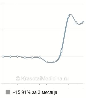 Средняя стоимость фенотипирования лимфоцитов в Нижнем Новгороде