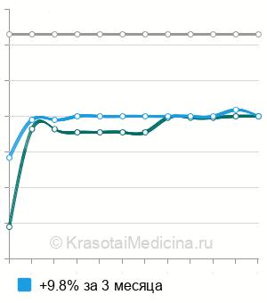 Средняя стоимость госпитальный комплекс (ВИЧ, сифилис, гепатит В и С) в Нижнем Новгороде