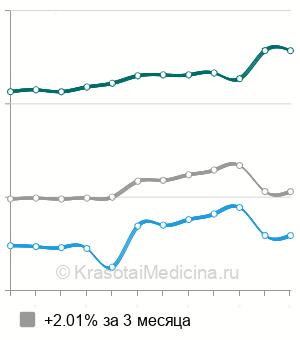 Средняя стоимость анализа крови на СРБ в Нижнем Новгороде
