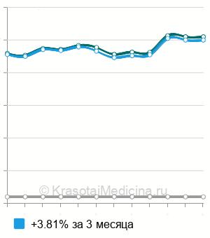 Средняя стоимость эозинофильного катионного белка в Нижнем Новгороде