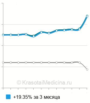 Средняя стоимость мозгового натрийуретического пептида (NT-proBNP) в Нижнем Новгороде