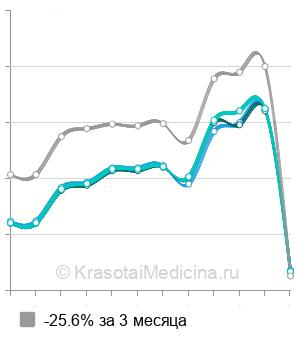 Средняя стоимость чувствительности лейкоцитов к иммуномодуляторам в Нижнем Новгороде