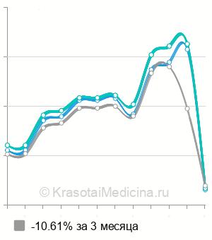 Средняя стоимость чувствительности лейкоцитов к индукторам интерферона в Нижнем Новгороде