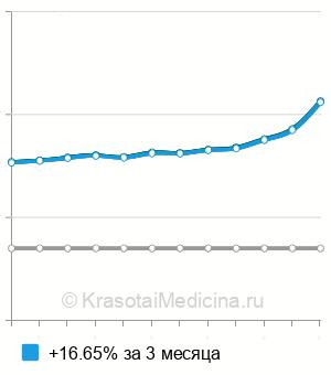 Средняя стоимость анализа на ИЛА-6 в Нижнем Новгороде