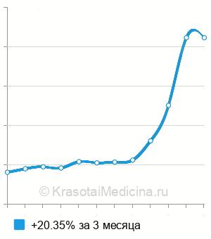 Средняя стоимость анализа на ФНО в Нижнем Новгороде
