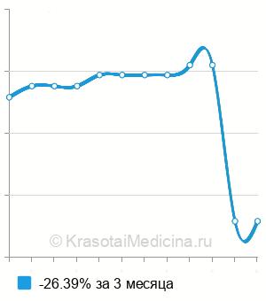 Средняя стоимость ЛЖСС крови в Нижнем Новгороде