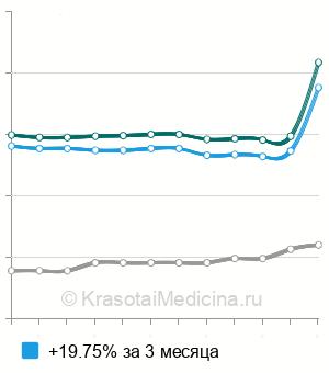 Средняя стоимость группы крови и резус-фактор в Нижнем Новгороде