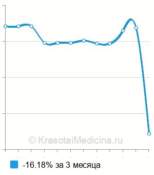 Средняя стоимость фенотипирование эритроцитов по антигенам Rh и Kell в Нижнем Новгороде