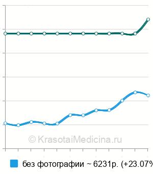 Средняя стоимость кариотипирования одного пациента в Нижнем Новгороде
