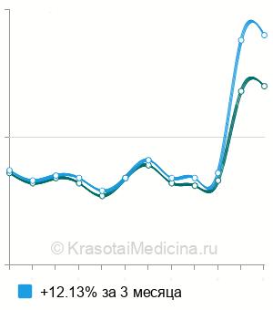 Средняя стоимость индекса атерогенности в Нижнем Новгороде