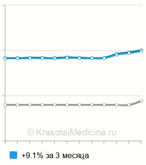 Средняя стоимость липопротеина (а) в Нижнем Новгороде