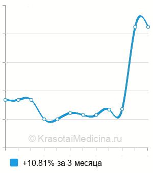 Средняя стоимость ангиотензинпревращающего фермента (АПФ) в Нижнем Новгороде