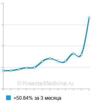 Средняя стоимость антител к тромбоцитам в Нижнем Новгороде