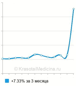 Средняя стоимость антител к базальной мембране кожи (АБМ) в Нижнем Новгороде