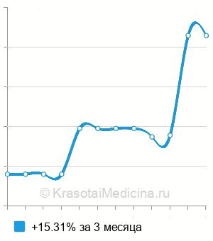Средняя стоимость антител к белку BP180 в Нижнем Новгороде
