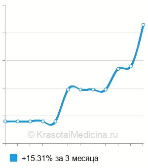 Средняя стоимость антител к белку BP230 в Нижнем Новгороде