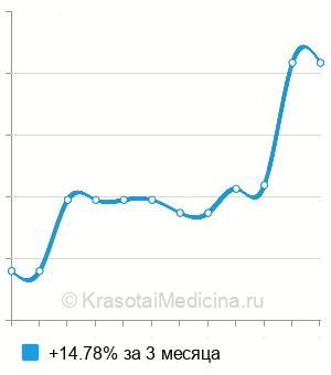 Средняя стоимость антител к десмоглеину 1 в Нижнем Новгороде