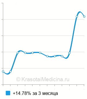 Средняя стоимость антител к десмоглеину 3 в Нижнем Новгороде