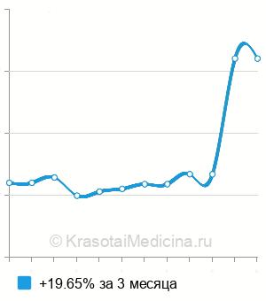Средняя стоимость антител к ацетилхолиновому рецептору в Нижнем Новгороде