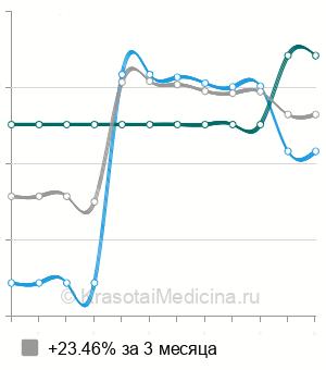 Средняя стоимость антинейрональных антител в Нижнем Новгороде