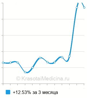 Средняя стоимость антител к аквапорину 4 в Нижнем Новгороде