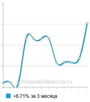 Средняя стоимость миозита-специфичных антитела в Нижнем Новгороде