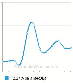 Средняя стоимость антител к скелетным мышцам в Нижнем Новгороде