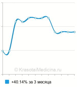 Средняя стоимость оценки риска развития синдрома МЭН в Нижнем Новгороде